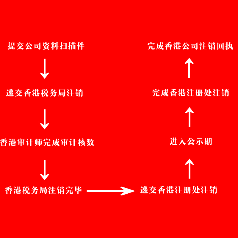 香港公司注銷流程