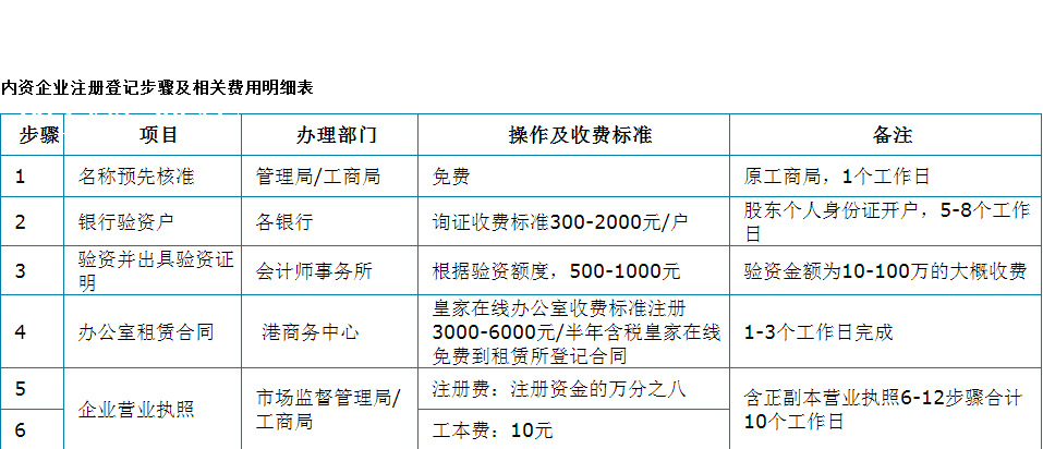 成立有限公司步驟個(gè)體只需要1-2個(gè)工作日，公司5個(gè)工作日內(nèi)?