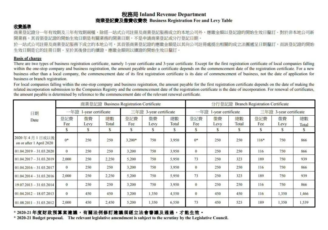 香港政府繼續(xù)寬免商業(yè)登記費(fèi)，香港公司注冊(cè)、公司年審直降2000元 