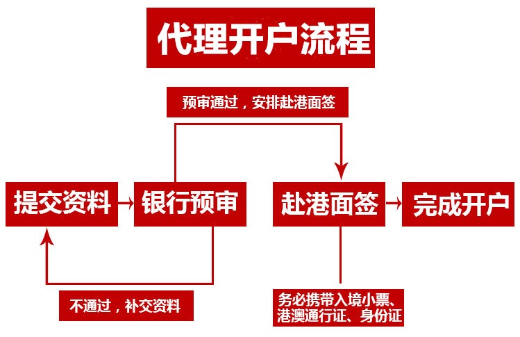 個(gè)人預(yù)約開戶、代理香港銀行開戶、理財(cái)開戶哪個(gè)劃算？