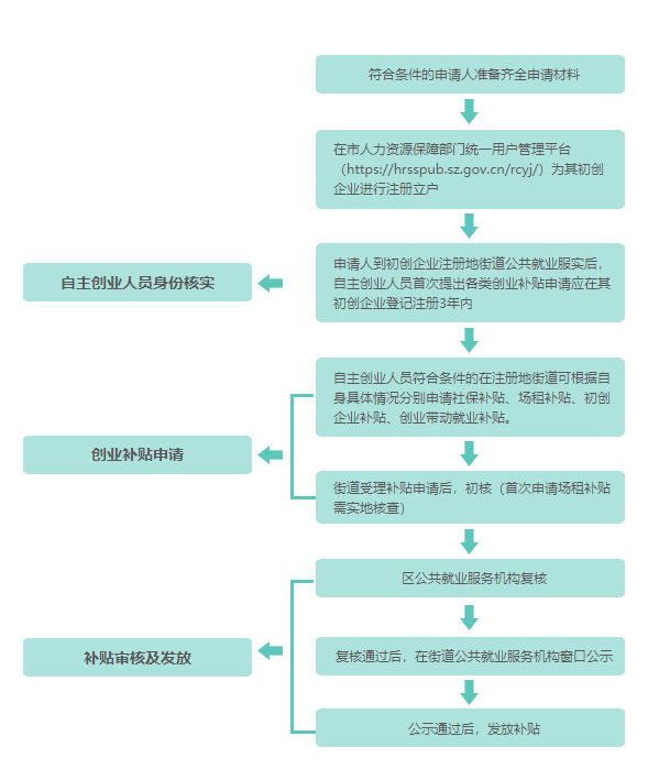 深圳初創(chuàng)企業(yè)補貼申請材料一覽
